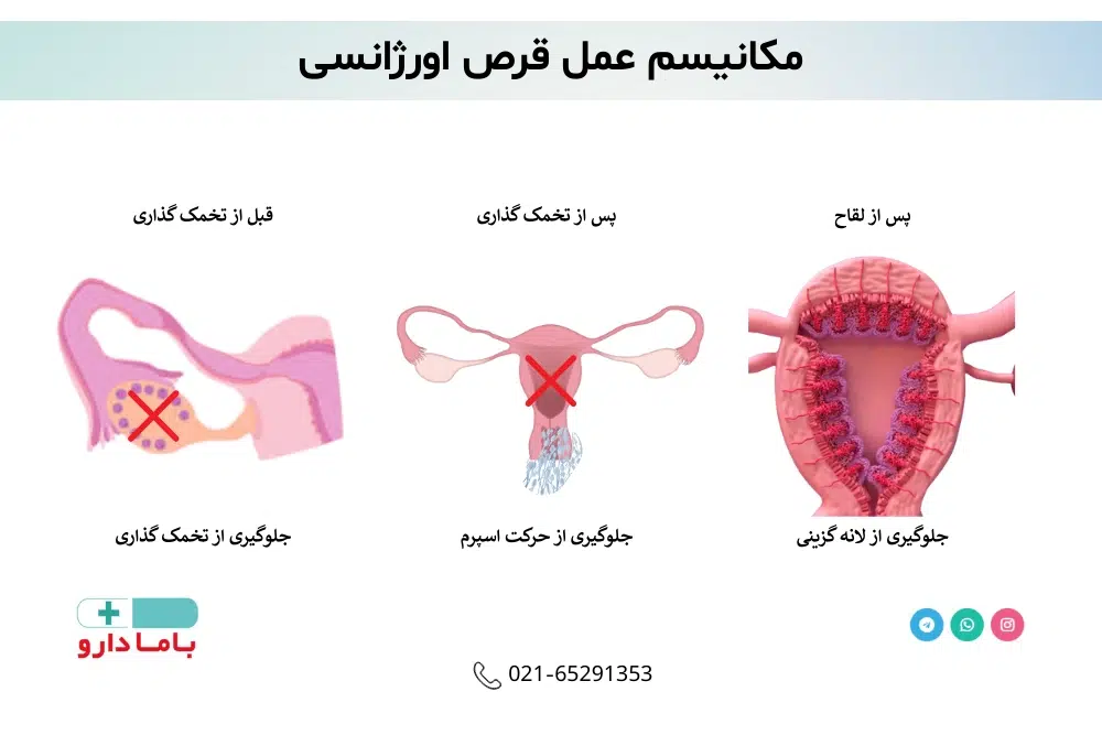 مکانیسم عمل قرص اورژانسی