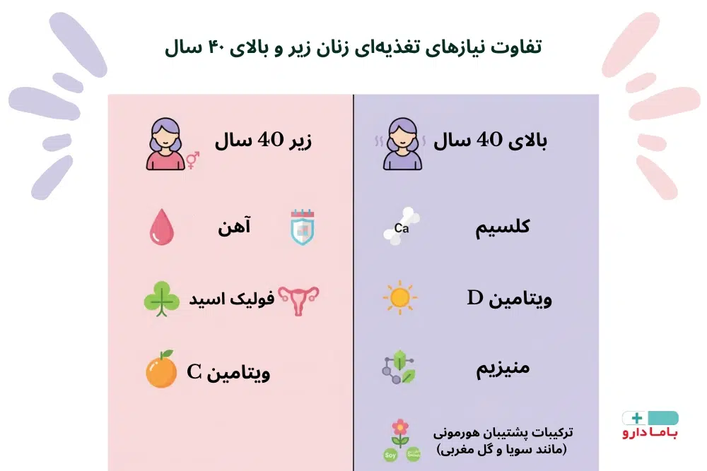 تفاوت نیازهای تغذیه_ای زنان زیر و بالای ۴۰ سال
