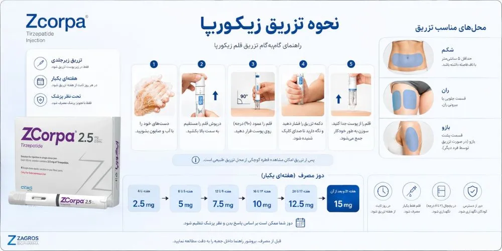 نحوه تزریق زیکورپا