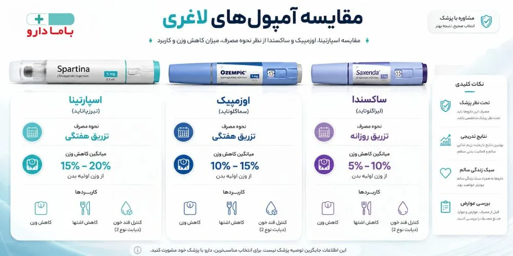 مقایسه آمپول های لاغری